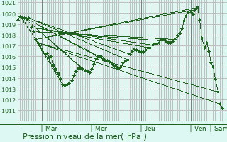 Graphe de la pression atmosphrique prvue pour Domfront