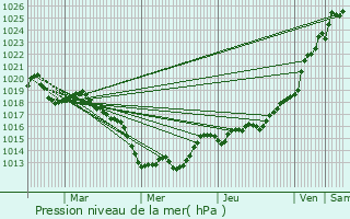 Graphe de la pression atmosphrique prvue pour Saint-Gonlay