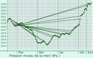 Graphe de la pression atmosphrique prvue pour Chavagne