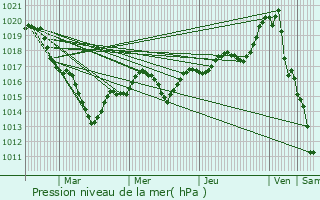 Graphe de la pression atmosphrique prvue pour Janz