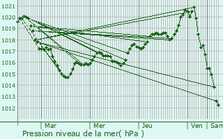 Graphe de la pression atmosphrique prvue pour Larmor-Plage