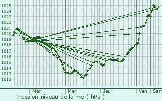 Graphe de la pression atmosphrique prvue pour Boistrudan