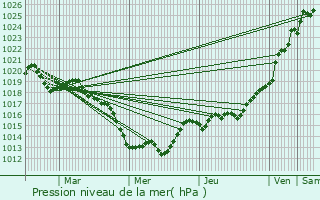 Graphe de la pression atmosphrique prvue pour Pllan-le-Grand