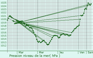 Graphe de la pression atmosphrique prvue pour La Guerche-de-Bretagne