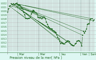 Graphe de la pression atmosphrique prvue pour Chavanod