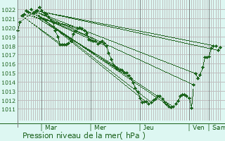Graphe de la pression atmosphrique prvue pour Rumilly