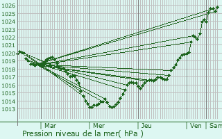 Graphe de la pression atmosphrique prvue pour Baud