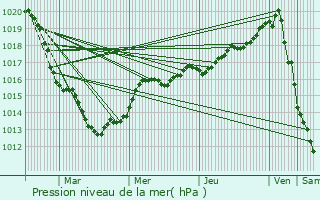 Graphe de la pression atmosphrique prvue pour La Glacerie