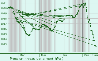 Graphe de la pression atmosphrique prvue pour Molan-sur-Mer