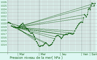 Graphe de la pression atmosphrique prvue pour Locmiqulic