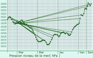 Graphe de la pression atmosphrique prvue pour Renac
