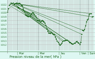 Graphe de la pression atmosphrique prvue pour Charbonnires-les-Bains