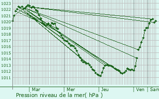 Graphe de la pression atmosphrique prvue pour Chteauneuf