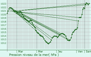 Graphe de la pression atmosphrique prvue pour Prunay-Cassereau