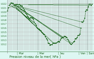 Graphe de la pression atmosphrique prvue pour Briare