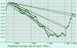 Graphe de la pression atmosphrique prvue pour Annonay