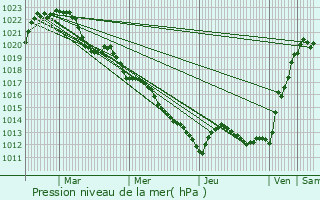 Graphe de la pression atmosphrique prvue pour Montceau-les-Mines