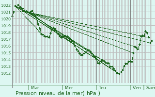 Graphe de la pression atmosphrique prvue pour Nissan-lez-Enserune