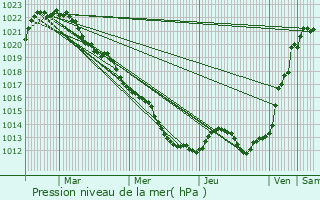 Graphe de la pression atmosphrique prvue pour Saint-Germain-des-Bois