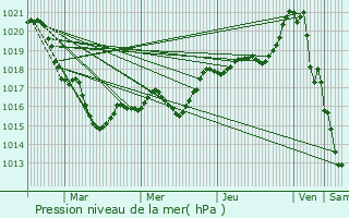 Graphe de la pression atmosphrique prvue pour Scar