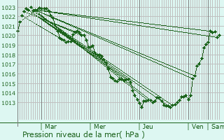 Graphe de la pression atmosphrique prvue pour Fraisses