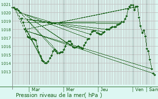 Graphe de la pression atmosphrique prvue pour Plaintel