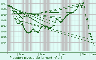 Graphe de la pression atmosphrique prvue pour Saint-Jean-Trolimon