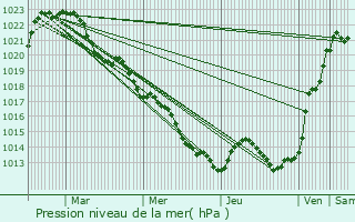 Graphe de la pression atmosphrique prvue pour Toulon-sur-Allier