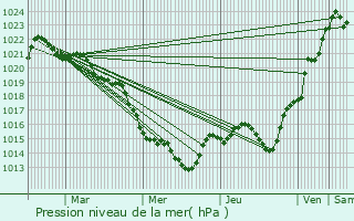 Graphe de la pression atmosphrique prvue pour Vihiers