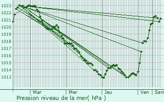 Graphe de la pression atmosphrique prvue pour Cusset