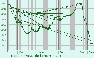 Graphe de la pression atmosphrique prvue pour Chteaulin