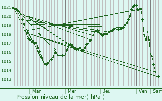 Graphe de la pression atmosphrique prvue pour Huelgoat