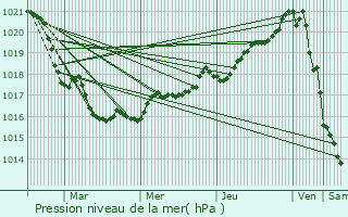 Graphe de la pression atmosphrique prvue pour Plouhinec