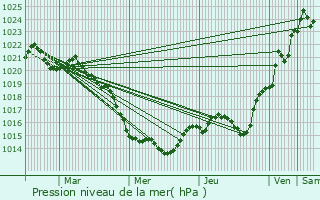 Graphe de la pression atmosphrique prvue pour Bouaye