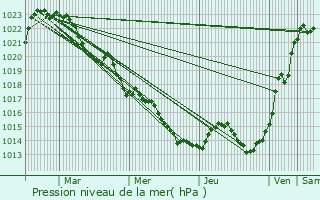 Graphe de la pression atmosphrique prvue pour Saint-Martinien