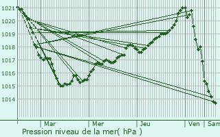 Graphe de la pression atmosphrique prvue pour Sainte-Sve