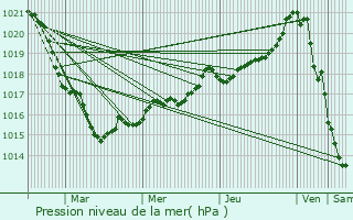 Graphe de la pression atmosphrique prvue pour Plougonven