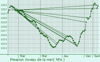 Graphe de la pression atmosphrique prvue pour Cernay