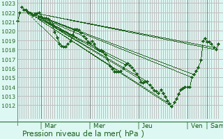 Graphe de la pression atmosphrique prvue pour Prades