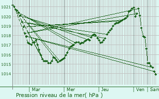 Graphe de la pression atmosphrique prvue pour Clder