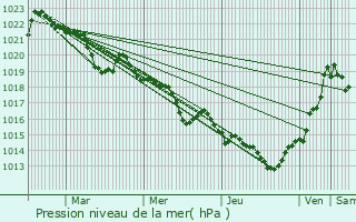 Graphe de la pression atmosphrique prvue pour Saint-Pons-de-Thomires