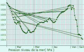 Graphe de la pression atmosphrique prvue pour Plouguerneau