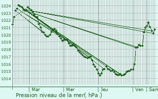 Graphe de la pression atmosphrique prvue pour Bassignac-le-Haut