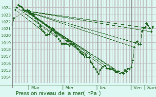 Graphe de la pression atmosphrique prvue pour Sarran