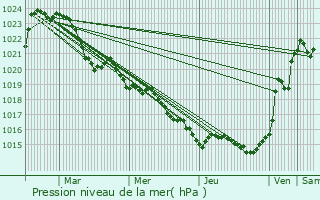 Graphe de la pression atmosphrique prvue pour Le Lonzac