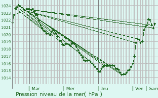 Graphe de la pression atmosphrique prvue pour Benayes