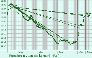 Graphe de la pression atmosphrique prvue pour Chavanac