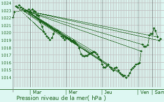 Graphe de la pression atmosphrique prvue pour Lescure-d