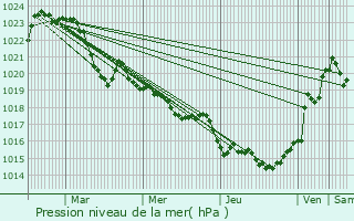 Graphe de la pression atmosphrique prvue pour Villefranche-de-Rouergue