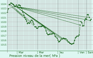 Graphe de la pression atmosphrique prvue pour Savignac-sur-Leyze